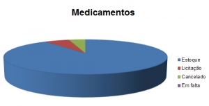 Farmácia Municipal está com 90% de medicamentos