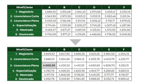 Estado apresenta reajuste de 32% na tabela do magistério