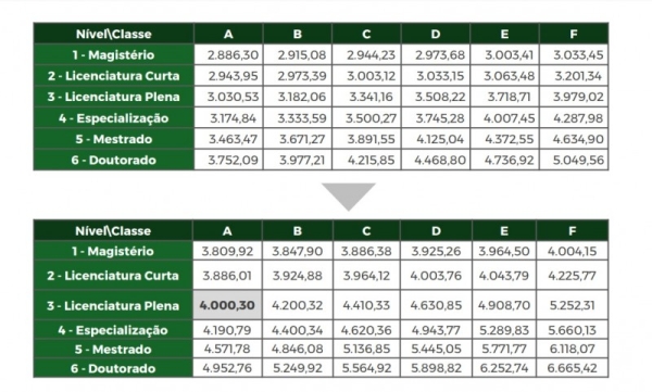 Estado apresenta reajuste de 32% na tabela do magistério