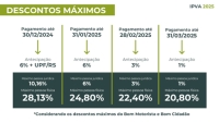 IPVA 2025: com todos os benefícios, quem quitar o tributo até 31 de dezembro pode ter redução de até 28,13%