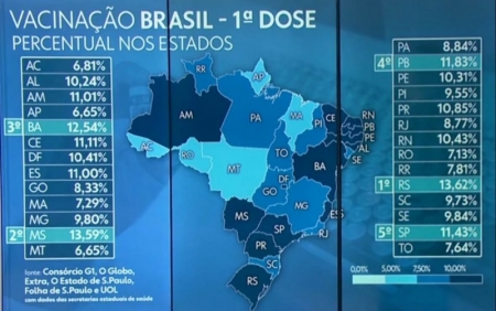 Rio Grande do Sul é o Estado que mais vacinou a população contra o coronavírus