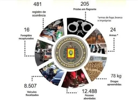 Brigada Militar de São Lourenço do Sul divulga ações que foram realizadas durante o ano de 2021