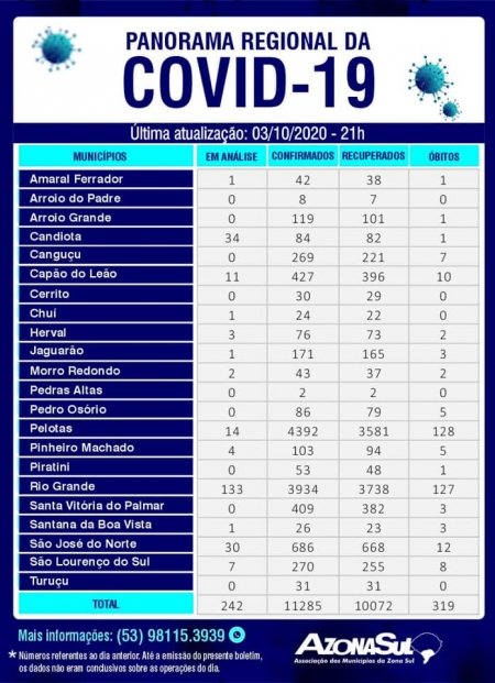 Covid-19: Zona Sul contabiliza mais de 10 mil pessoas recuperadas