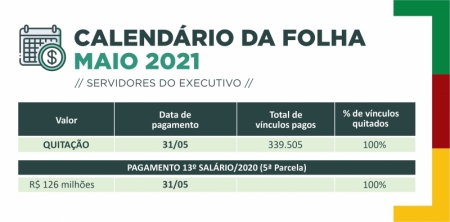 Salários de maio dos servidores do Poder Executivo serão quitados em dia na segunda, dia 31