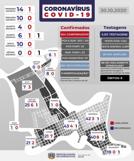 São Lourenço registra oito novos casos de COVID-19 nesta sexta-feira (30)